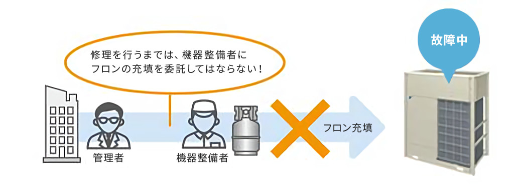 修理をしないまま充填の原則禁止